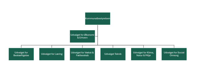Hedensted Kommunes organisationsdiagram